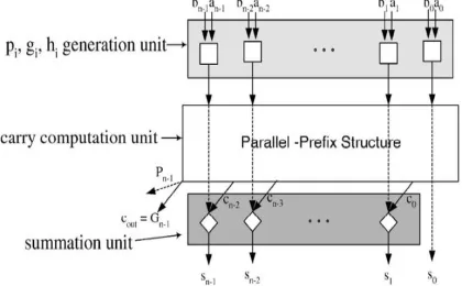 Fig 1: Parallel prefix adder block diagram 