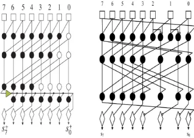 Fig 2: Parallel prefix modulo 28+ 1 adders using an additional carry-increment stage and recirculate the inverted end around carry within the existing log2 n prefix levels 1.3 DIMINISHED-1 MODULO 2N+1 ADDER 