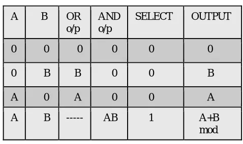 Fig 4 : The sparse-4 modulo 216 +1 diminished-1 adder. 