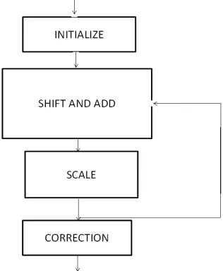 Fig 6: Proposed multiplier diagram 