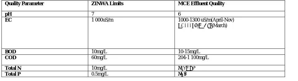 Table 1: Effluent discharge quality 
