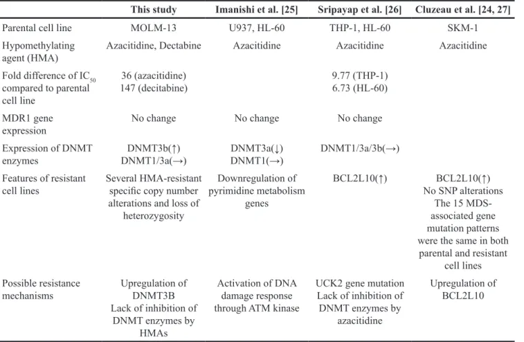 Table 3: Comparison of hypomethylating-agent-resistant cell lines