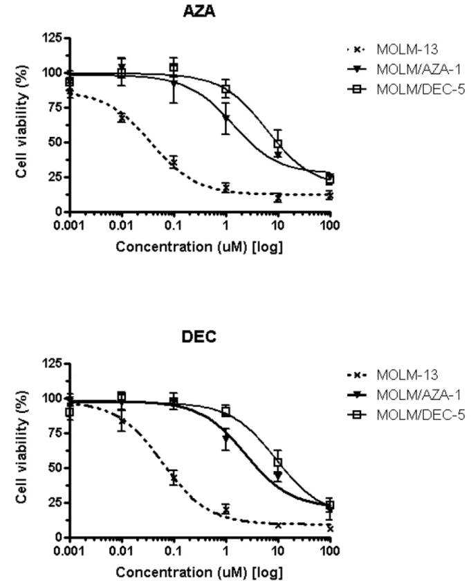 Figure 1: Establishment of hypomethylating agent-resistant cell lines using MOLM-13.  The parental MOLM-13 cell line  was sensitive to both azacitidine and decitabine