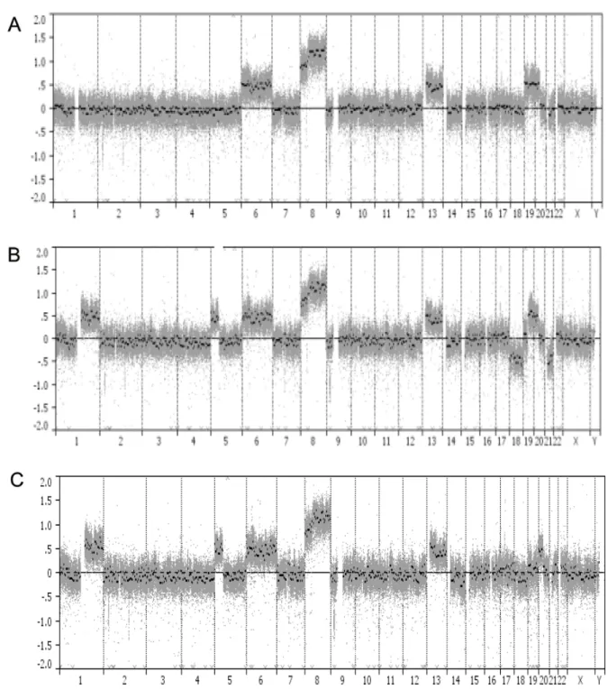 Figure  2:  Genome-wide  profiles  of  chromosomal  alterations.  The  x-axis  represents  individual  chromosomes  and  the  y-axis  represents signal intensity ratio (each cell line genome/pooled normal genome) on a log 2  scale