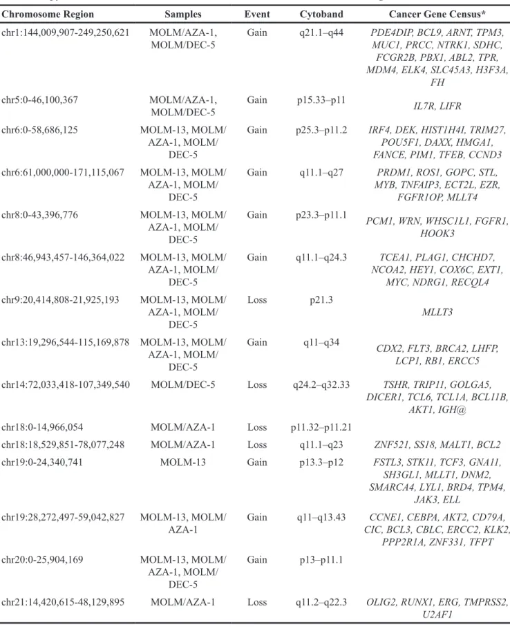 Table 2: Copy number alterations in MOLM-13, MOLM/AZA-1, and MOLM/DEC-5 genomes