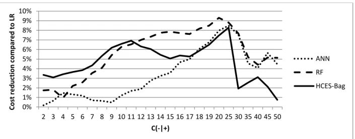 Figure 2: Expected percentage reduction in error costs compared to LR across different settings  for 