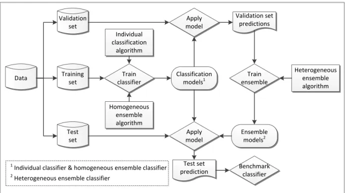 Figure 1: Classifier development and evaluation process 