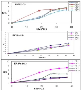 Table 2:  Diffusion coefficient of neat epoxy resin and metal oxide/epoxy composite Wt% Diffusion coefficient (cm2/sec) 