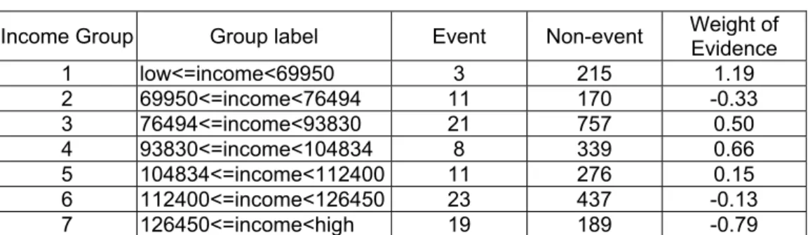 Table 2  The WOE Values for the Income Variable 