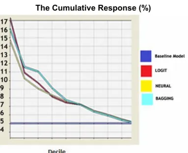 Figure 1  The Cumulative Response (%) 