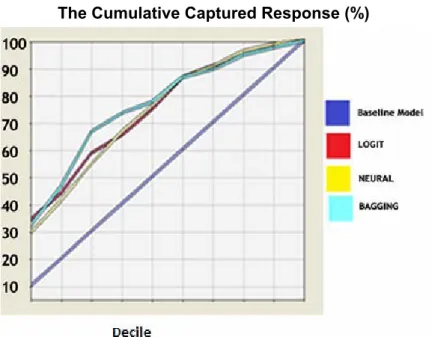 Figure 1 shows that for the logit estimation the actual proportion of default cases for  the first decile is 18 percent, as compared to 16 percent for bagging