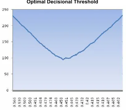 Figure 3  Optimal Decisional Threshold 