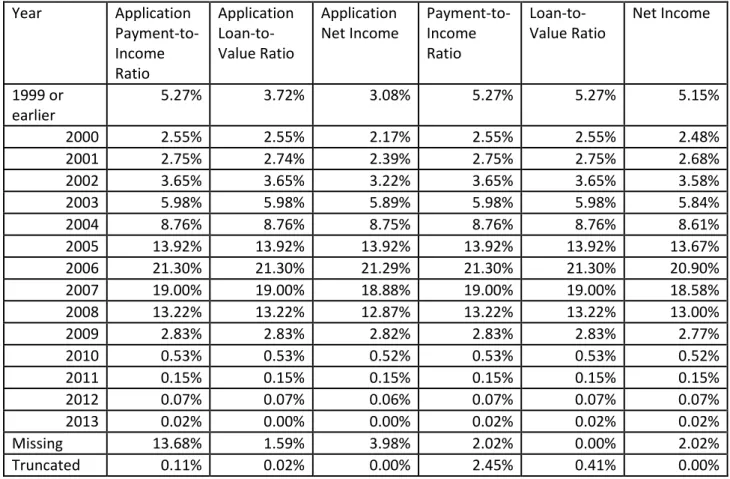 Table 3: Data Distribution of Each Explanatory Variable Across Years of Loan  Origination  Year  Application   Payment-to-Income  Ratio  Application Loan-to-Value Ratio  Application 