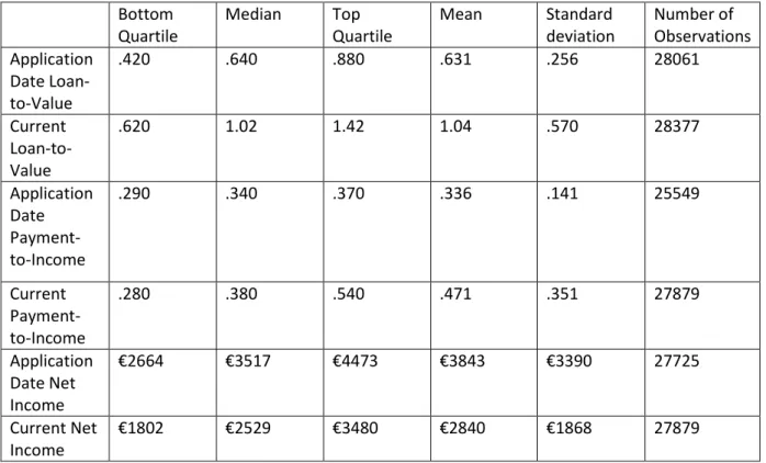 Table 4: Descriptive Statistics of Explanatory Variables 