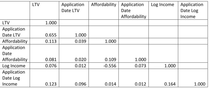 Table 5: Correlation Matrix of the Explanatory Variables 