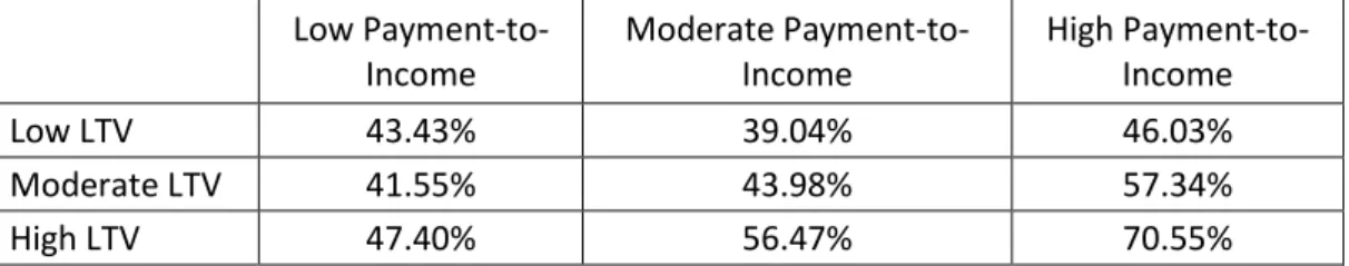 Table 6: Default rates for loans doubly-sorted by loan-to-value, payment-to- payment-to-income and net payment-to-income: Full Sample 