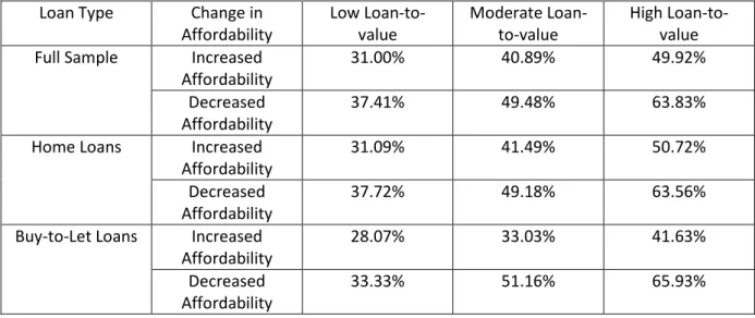 Table 7: Proportions of Loans in Default for Subcategory of Loan-to-value and  Increased/Decreased Affordability