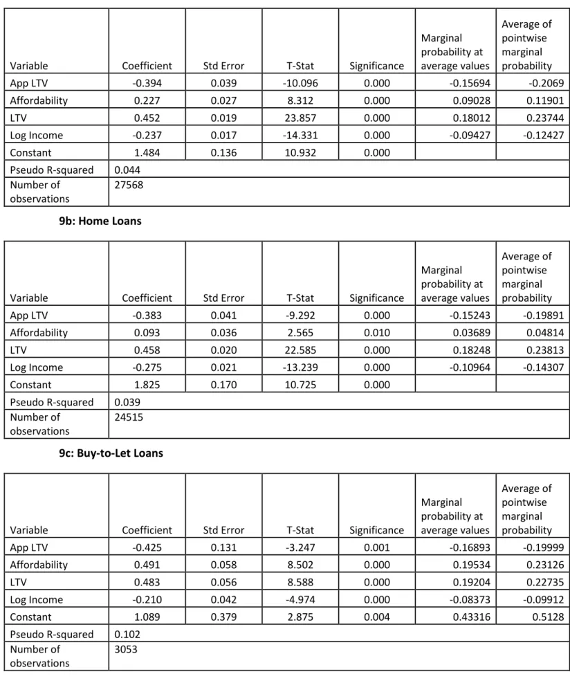 Table 9: Probit Model of Default with Four Explanatory Variables 