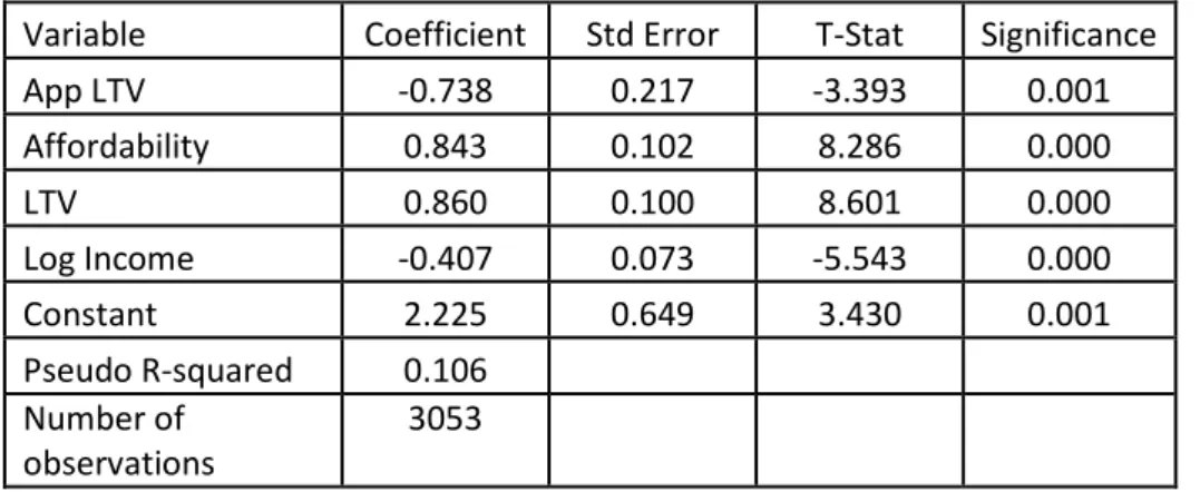 Table 10: Logit Model of Default with Four Explanatory Variables 