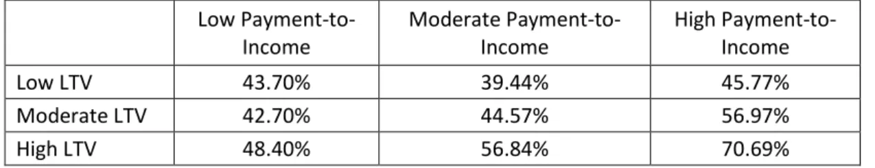 Table A.1: Default rates for loans doubly-sorted by loan-to-value, payment- payment-to-income and net income: Home loans 