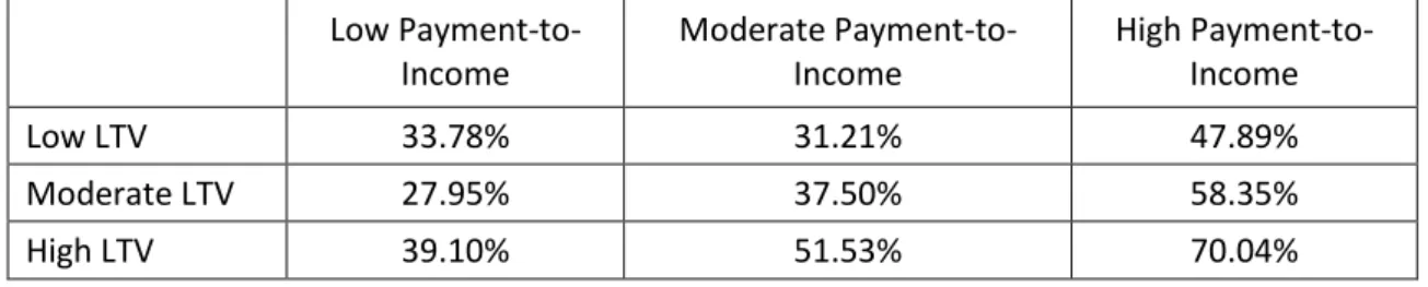 Table A.2: Default rates for loans doubly-sorted by loan-to-value, payment- payment-to-income and net income: Buy-to-let loans 