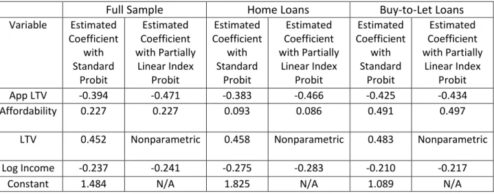 Table A.3: Partially-linear Index Probit Model of Default with Four  Explanatory Variables 