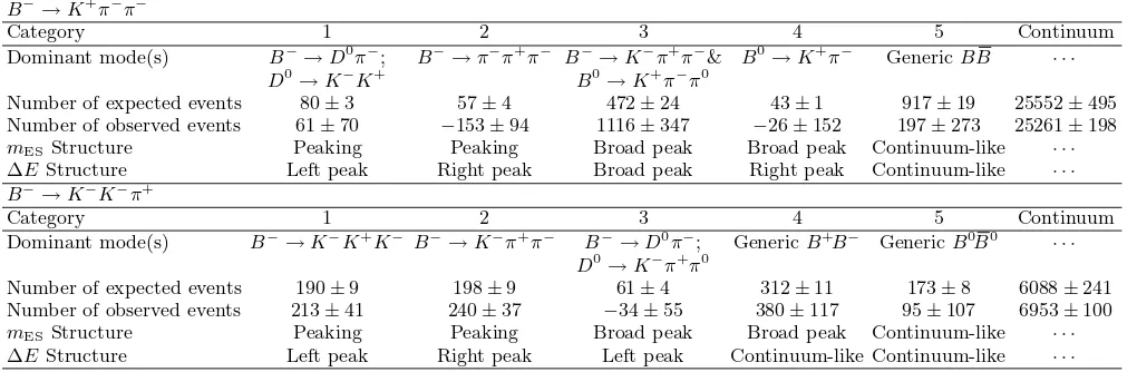 TABLE I:Summary of thesignal. “Broad peak,” “left peak,” and “right peak” diﬀer from the signal in being wider or shifted to lower or higher values, B background categories, giving the dominant decay mode, numbers of expected and observedevents and the cha