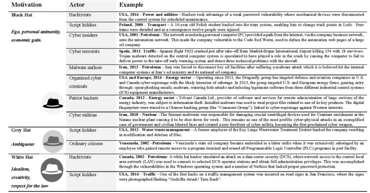 Table 4 - Snapshot of Cyber-physical Hacking Examples from the RISI Online Incident Database [available online at http://www.risidata.com/]