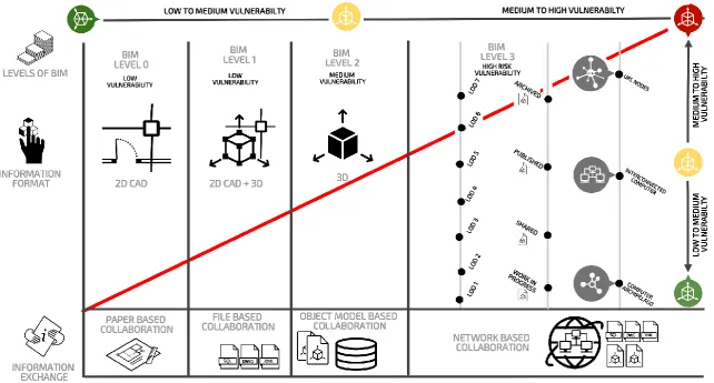 Figure 1 - Cyber Vulnerabilities of CDE Environment adapted from BSI Levels of BIM  