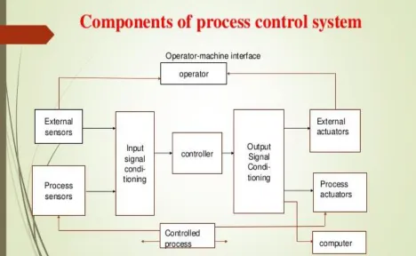 Fig 1: A Process Control System 