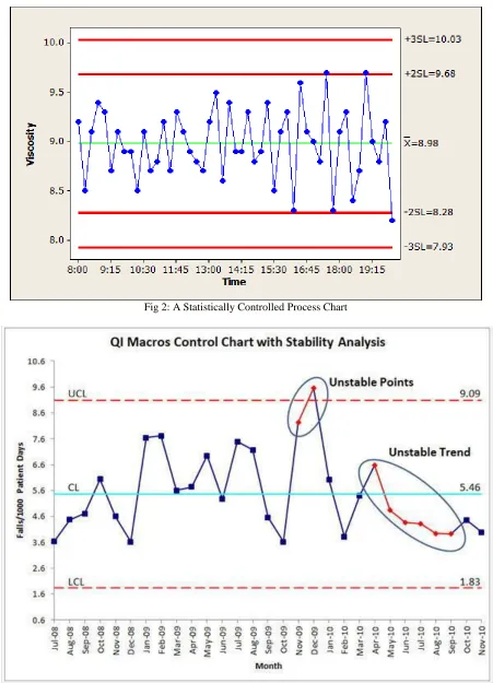 Fig 2: A Statistically Controlled Process Chart  