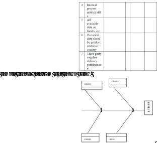 Figure 3:  Cause and effect (fishbone) diagram; Source - Tyzdek (2004) 