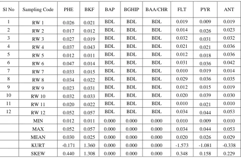 Table 1. The geographical coordinates of road runoff water sampling points during 2014-15 monsoon season