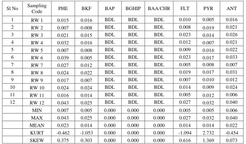 Table 4. The mean concentration of  five PAHs of first flash and aftermath runoff water samples 