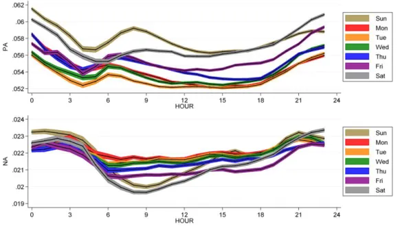Figure 1. Hourly changes in individual affect broken down by day of the week. Each series shows mean affect  (black lines) and 95% confidence interval (colored regions)