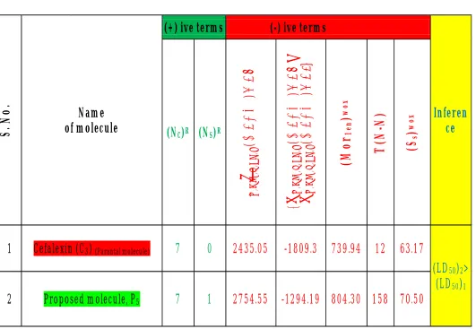 Table (6) :  Comparative data of parental and newer proposed molecules with improved pIC50 