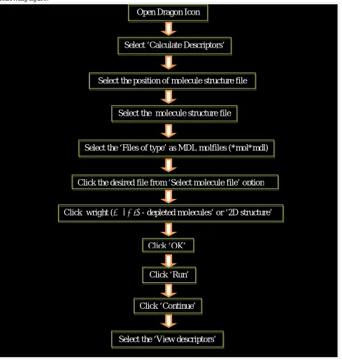 FIGURE (2): Sketch showing the major steps for calculation of descriptors through Dragon software 