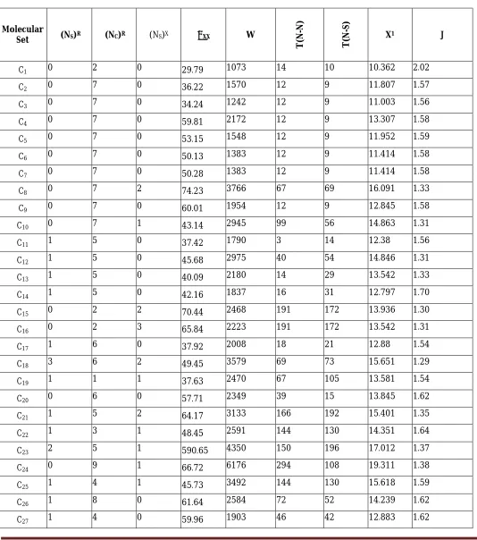 Table (3) :  Values of various topological, topological distance, atom count no. and electronic descriptors