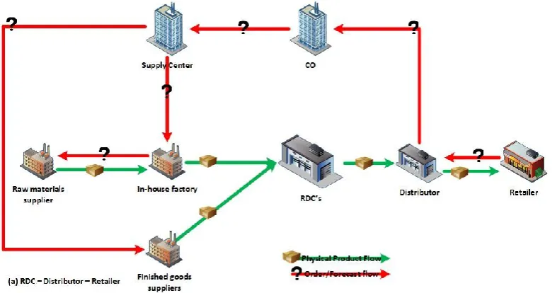 Figure 2.1 Supply chain structure 