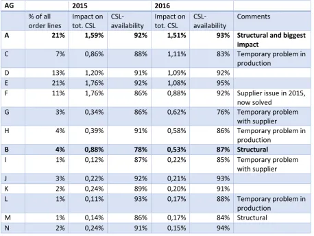 Table 2.2 Impact on CSL per product group, sorted on highest to lowest impact on the total CSL in 2016 