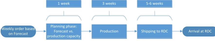 Figure 2.3 Product group B order lead time 