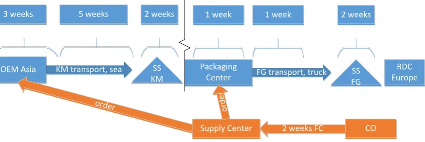 Figure 4.1 State mapping late customization 