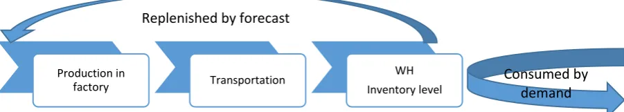 Figure 5.1 Product flow in simulation 