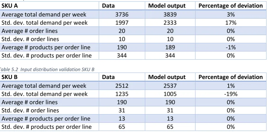 Table 5.1 Input distribution validation SKU A 