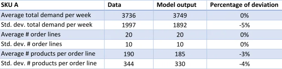 Table 5.3 Second input distribution validation SKU A 
