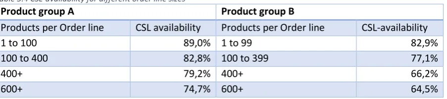 Table 5.4 CSL-availability for different order line sizes 
