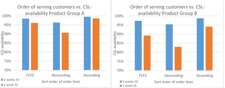 Figure 5.5 Sensitivity to order of serving customers 