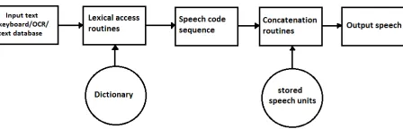 Figure 1 shows block diagram of Concatenative synthesis method. 