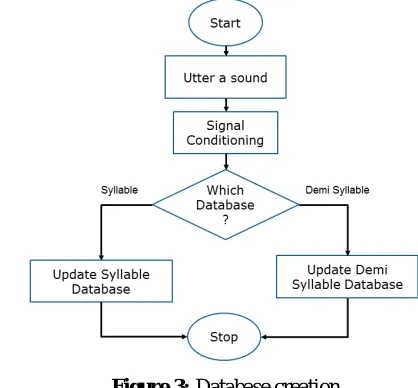 Figure 3: Database creation ALGORITHM 