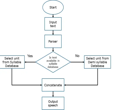 Figure 5: Modified Endpoint Detection Algorithm   